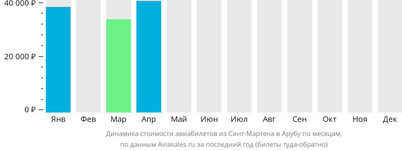 Динамика стоимости авиабилетов из Синт-Мартена в Арубу по месяцам