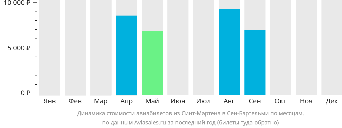 Динамика стоимости авиабилетов из Синт-Мартена в Сен-Бартелеми по месяцам