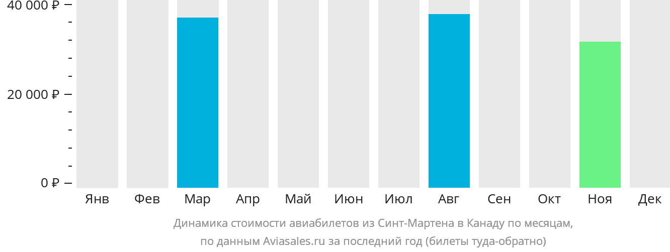 Динамика стоимости авиабилетов из Синт-Мартена в Канаду по месяцам