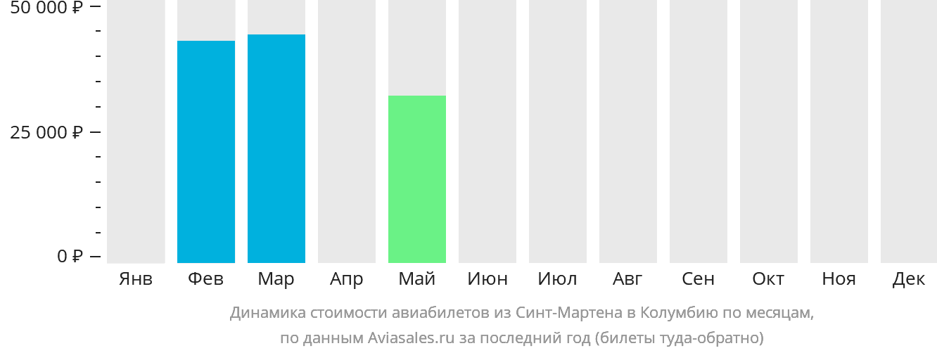 Динамика стоимости авиабилетов из Синт-Мартена в Колумбию по месяцам