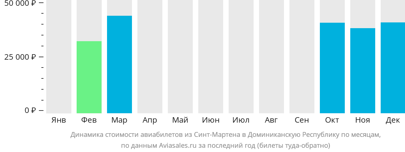 Динамика стоимости авиабилетов из Синт-Мартена в Доминиканскую Республику по месяцам