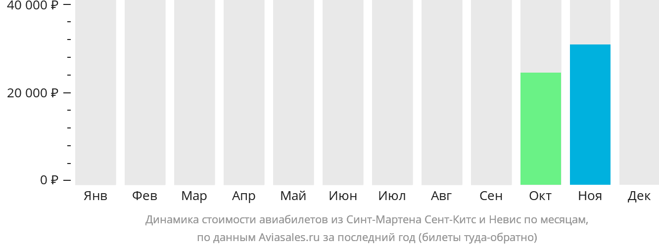 Динамика стоимости авиабилетов из Синт-Мартена Сент-Китс и Невис по месяцам