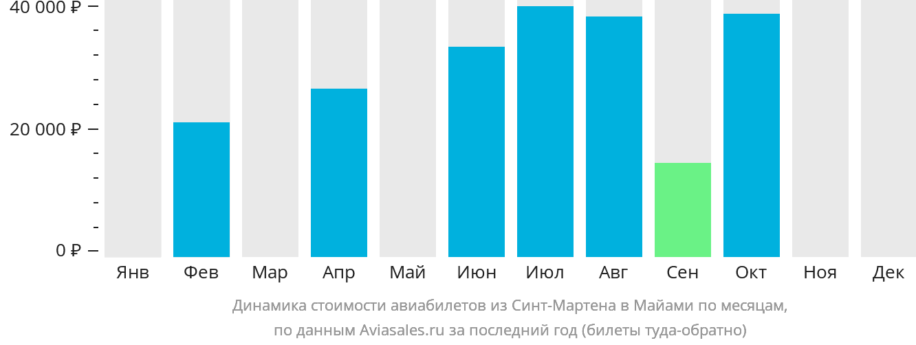 Динамика стоимости авиабилетов из Синт-Мартена в Майами по месяцам