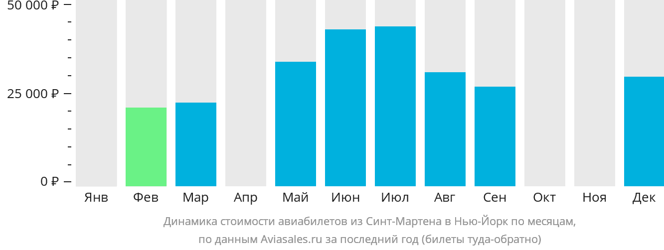 Динамика стоимости авиабилетов из Синт-Мартена в Нью-Йорк по месяцам