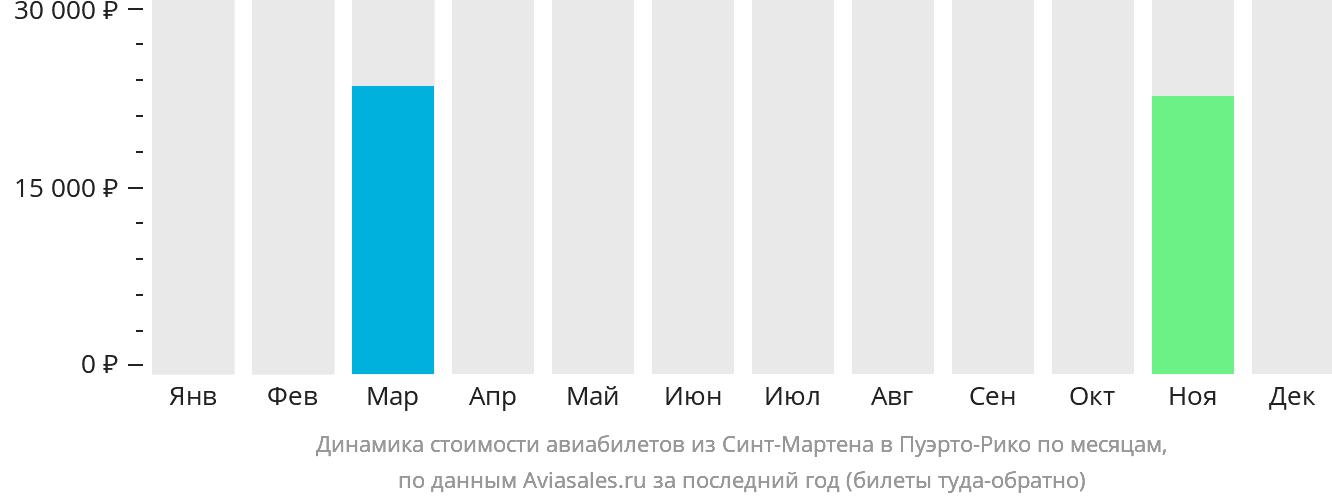 Динамика стоимости авиабилетов из Синт-Мартена в Пуэрто-Рико по месяцам