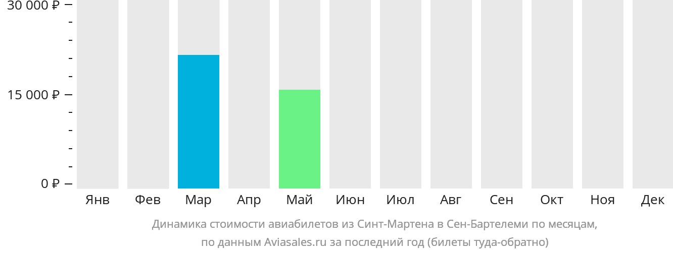 Динамика стоимости авиабилетов из Синт-Мартена в Сен-Бартелеми по месяцам