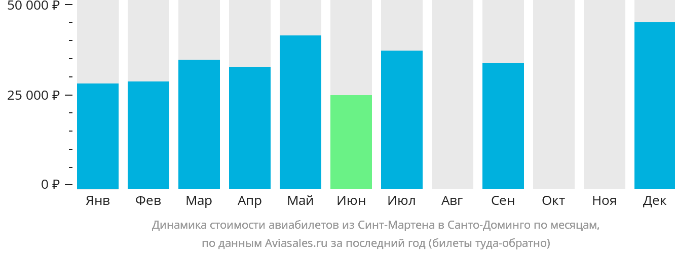 Динамика стоимости авиабилетов из Синт-Мартена в Санто-Доминго по месяцам