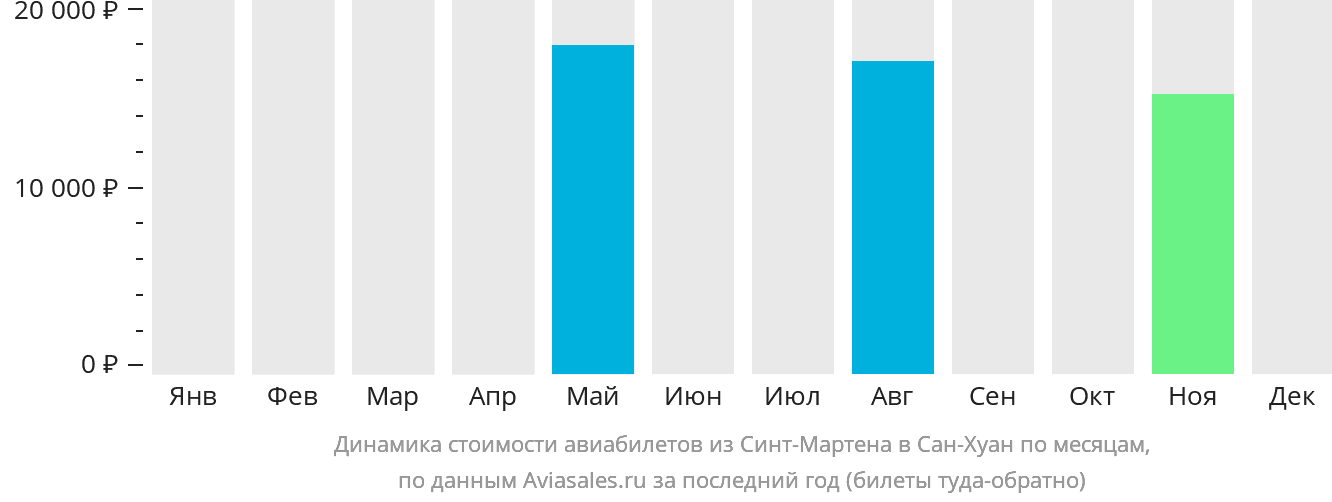 Динамика стоимости авиабилетов из Синт-Мартена в Сан-Хуан по месяцам
