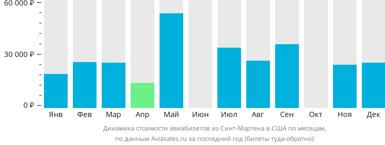 Динамика стоимости авиабилетов из Синт-Мартена в США по месяцам