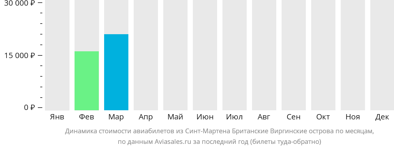 Динамика стоимости авиабилетов из Синт-Мартена Британские Виргинские острова по месяцам