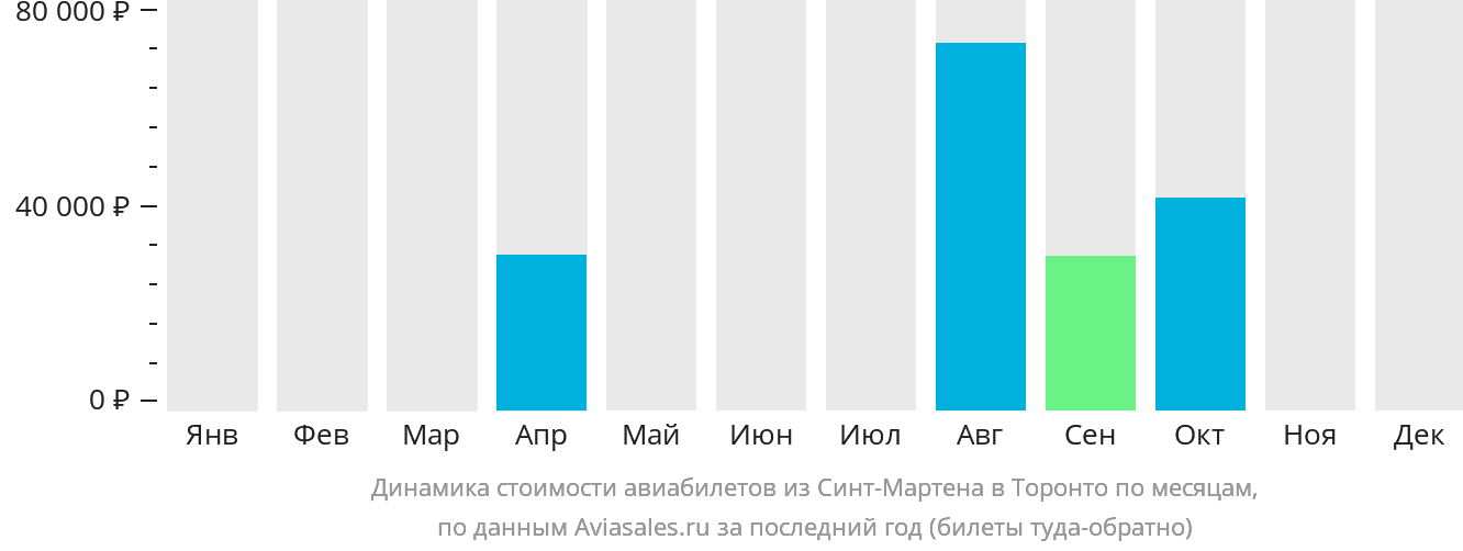 Динамика стоимости авиабилетов из Синт-Мартена в Торонто по месяцам