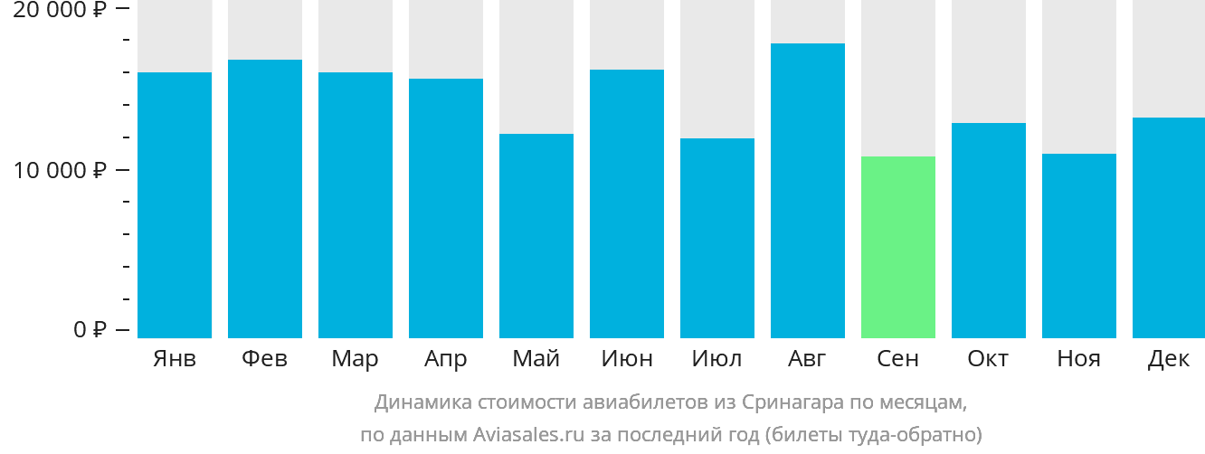 Динамика стоимости авиабилетов из Сринагара по месяцам