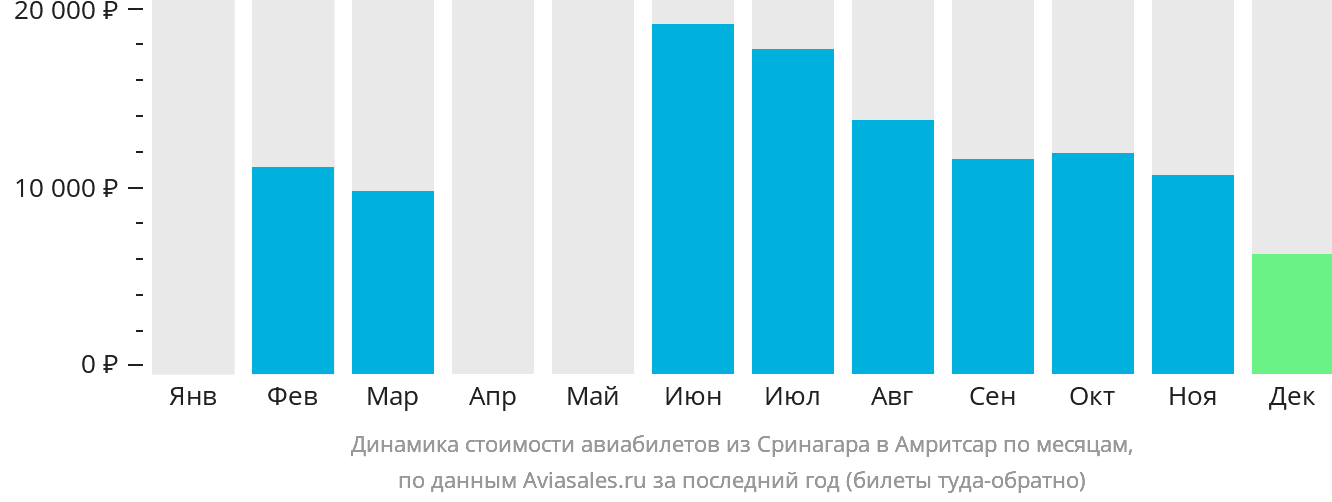 Динамика стоимости авиабилетов из Сринагара в Амритсар по месяцам