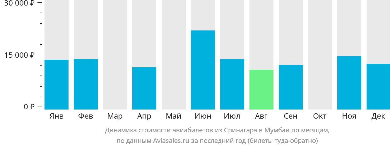 Динамика стоимости авиабилетов из Сринагара в Мумбаи по месяцам