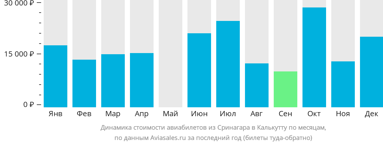 Динамика стоимости авиабилетов из Сринагара в Калькутту по месяцам