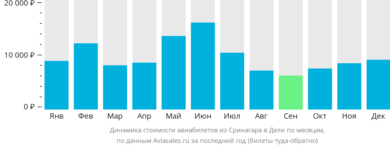 Динамика стоимости авиабилетов из Сринагара в Дели по месяцам