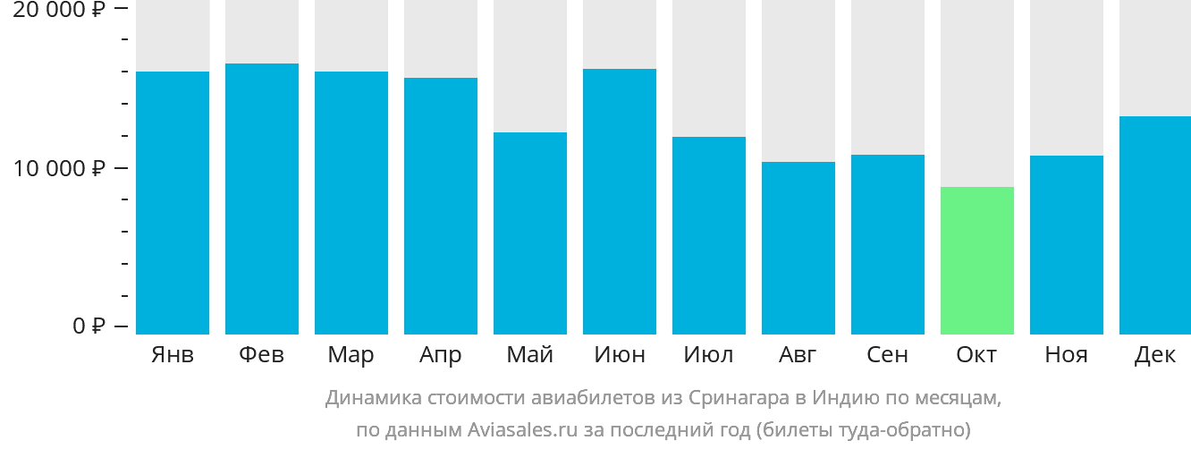 Динамика стоимости авиабилетов из Сринагара в Индию по месяцам