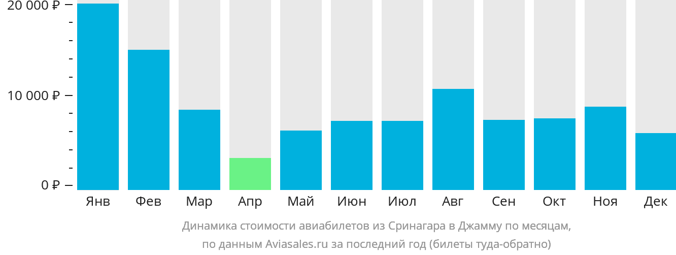 Динамика стоимости авиабилетов из Сринагара в Джамму по месяцам