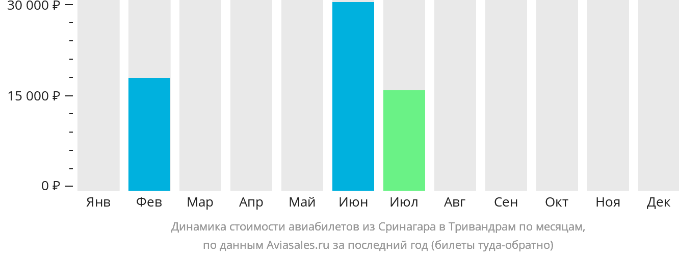 Динамика стоимости авиабилетов из Сринагара в Тривандрам по месяцам