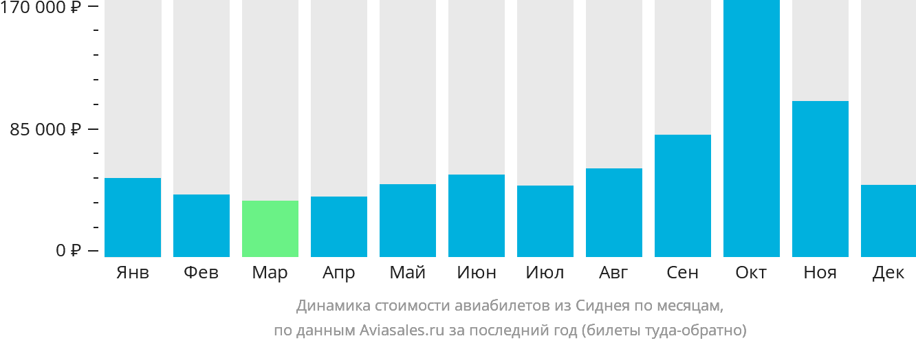 Динамика стоимости авиабилетов из Сиднея по месяцам