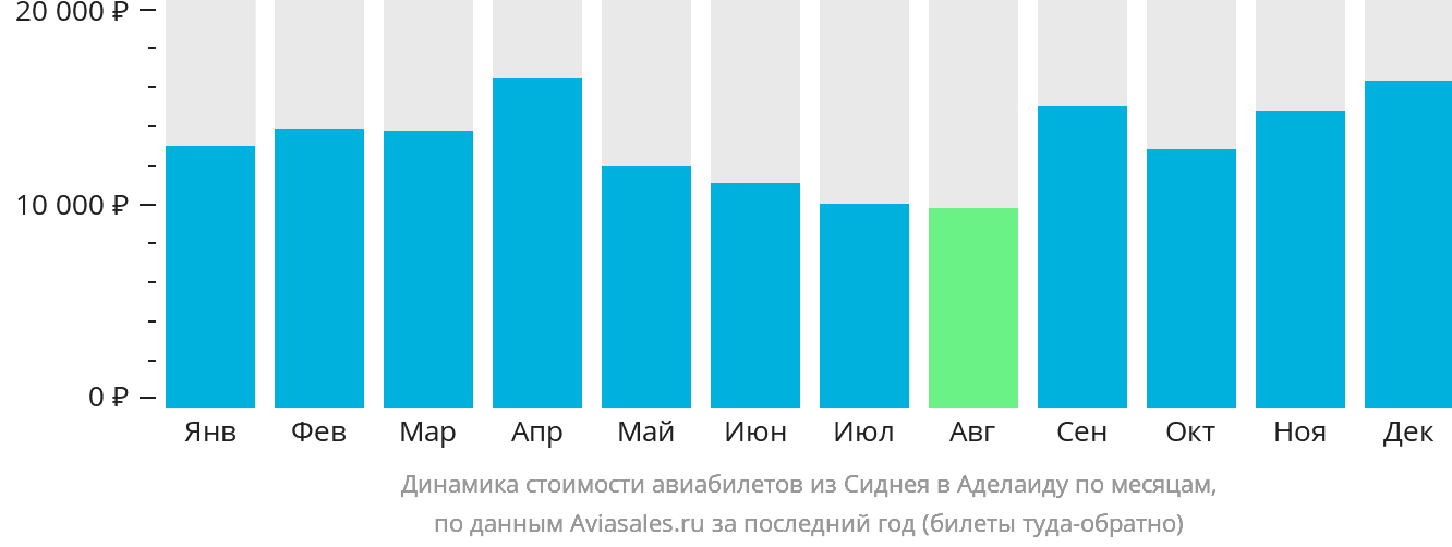 Динамика стоимости авиабилетов из Сиднея в Аделаиду по месяцам