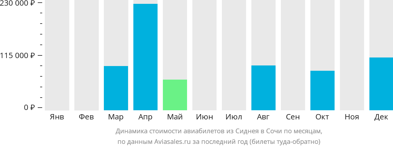 Динамика стоимости авиабилетов из Сиднея в Сочи по месяцам
