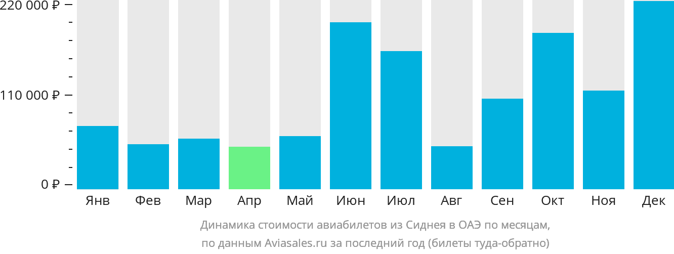 Динамика стоимости авиабилетов из Сиднея в ОАЭ по месяцам