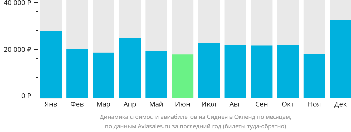 Динамика стоимости авиабилетов из Сиднея в Окленд по месяцам
