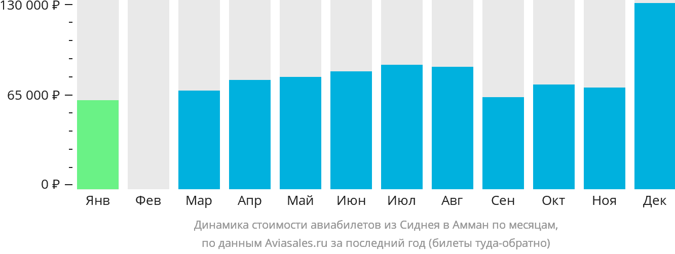 Динамика стоимости авиабилетов из Сиднея в Амман по месяцам