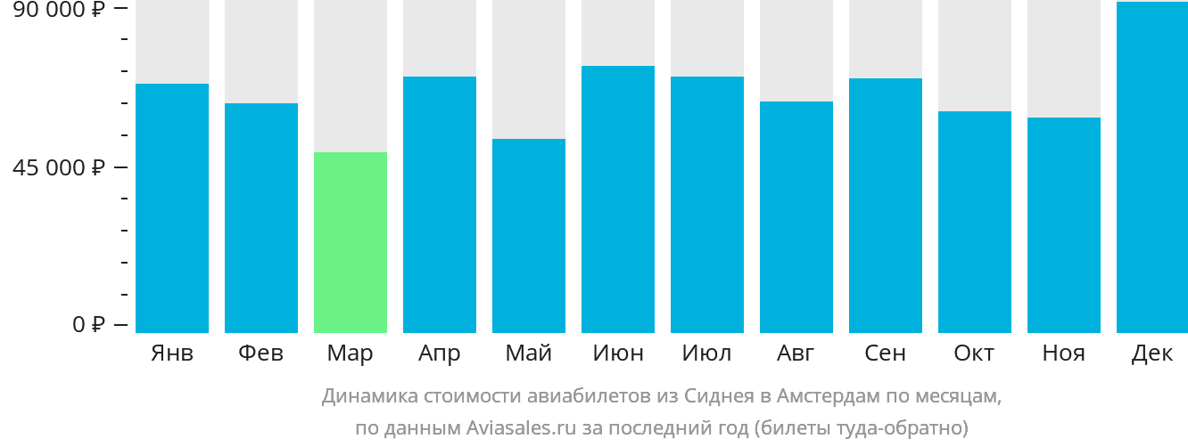 Динамика стоимости авиабилетов из Сиднея в Амстердам по месяцам