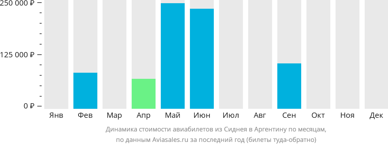 Динамика стоимости авиабилетов из Сиднея в Аргентину по месяцам