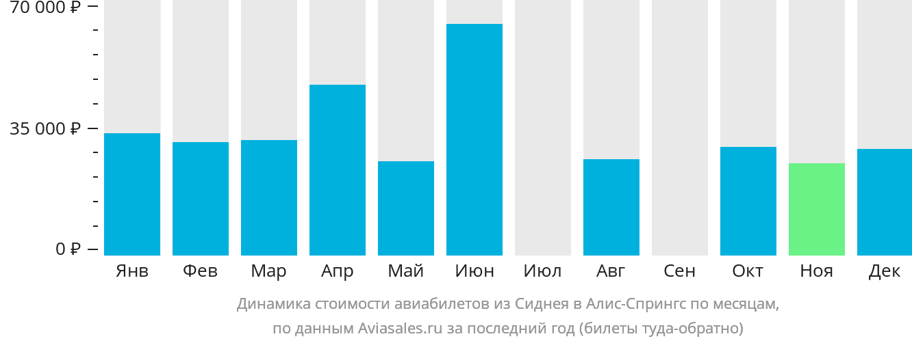Динамика стоимости авиабилетов из Сиднея в Элис-Спрингс по месяцам