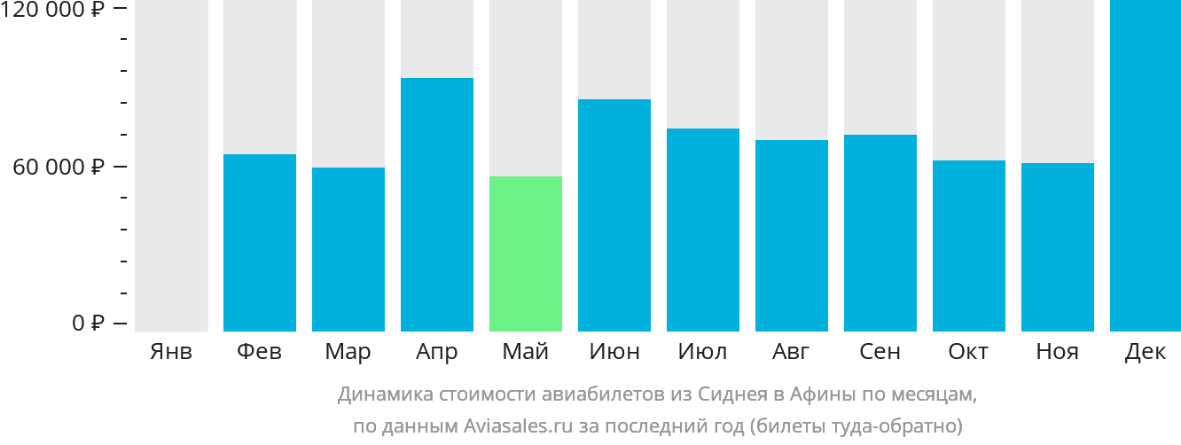 Динамика стоимости авиабилетов из Сиднея в Афины по месяцам
