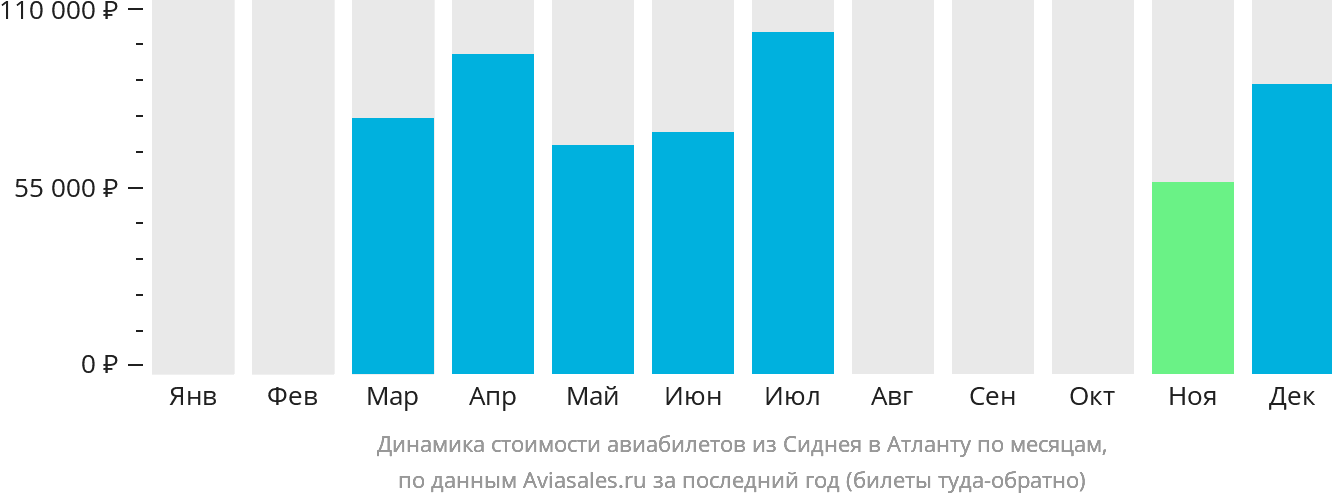 Динамика стоимости авиабилетов из Сиднея в Атланту по месяцам