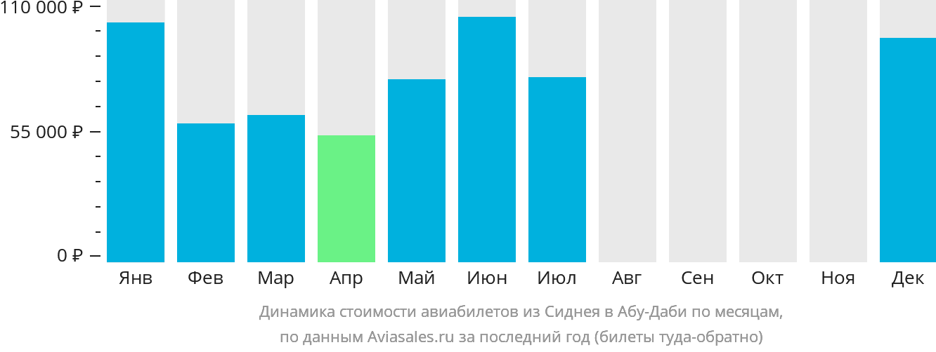 Динамика стоимости авиабилетов из Сиднея в Абу-Даби по месяцам