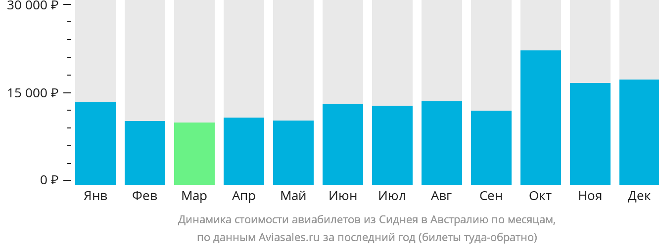 Динамика стоимости авиабилетов из Сиднея в Австралию по месяцам