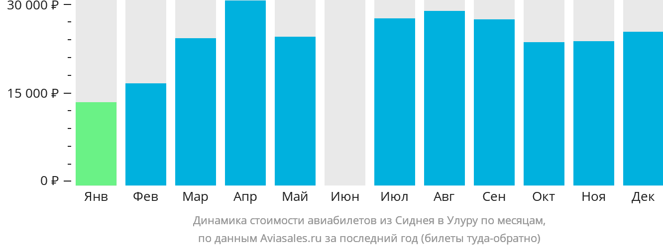 Динамика стоимости авиабилетов из Сиднея в Улуру по месяцам
