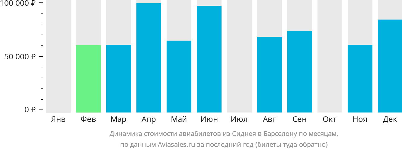 Динамика стоимости авиабилетов из Сиднея в Барселону по месяцам