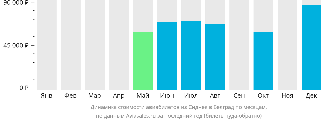 Динамика стоимости авиабилетов из Сиднея в Белград по месяцам