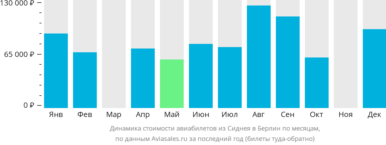 Динамика стоимости авиабилетов из Сиднея в Берлин по месяцам