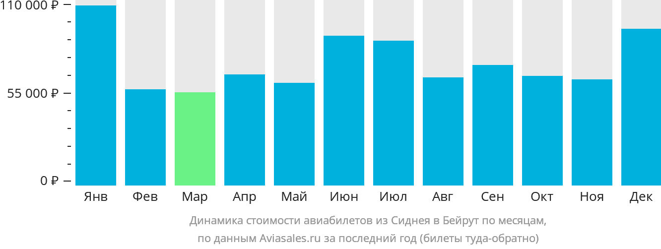 Динамика стоимости авиабилетов из Сиднея в Бейрут по месяцам