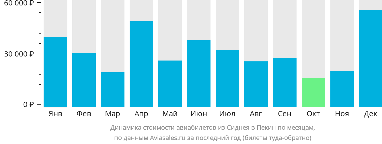 Динамика стоимости авиабилетов из Сиднея в Пекин по месяцам