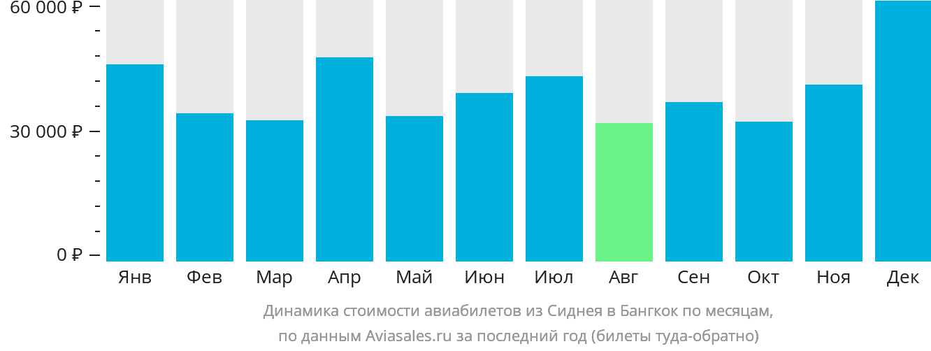 Динамика стоимости авиабилетов из Сиднея в Бангкок по месяцам