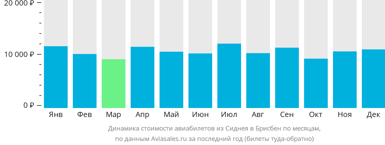 Динамика стоимости авиабилетов из Сиднея в Брисбен по месяцам
