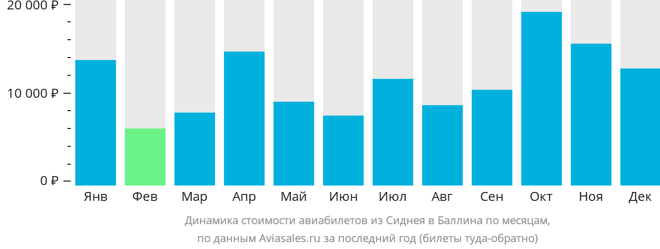 Динамика стоимости авиабилетов из Сиднея в Баллина по месяцам