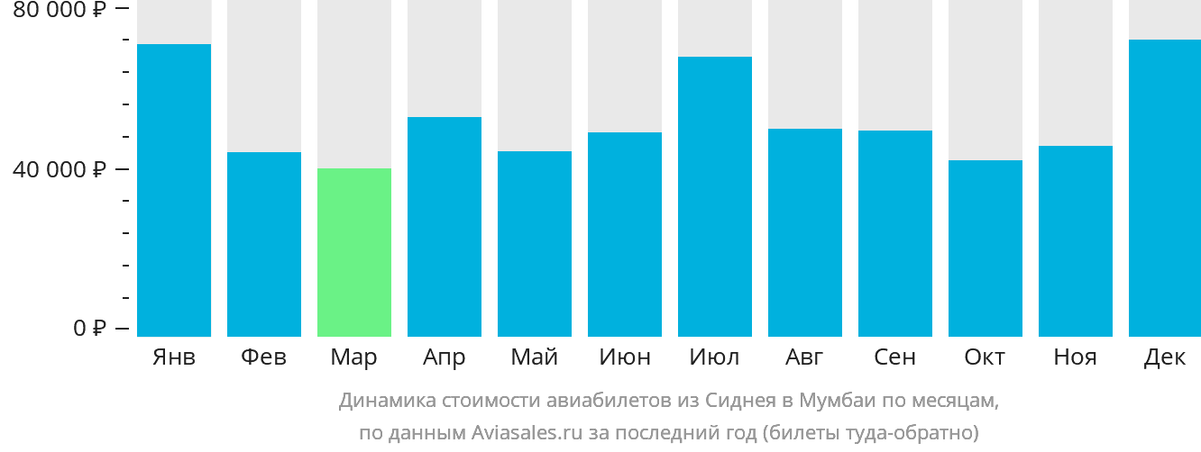 Динамика стоимости авиабилетов из Сиднея в Мумбаи по месяцам