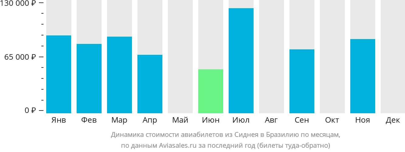 Динамика стоимости авиабилетов из Сиднея в Бразилию по месяцам