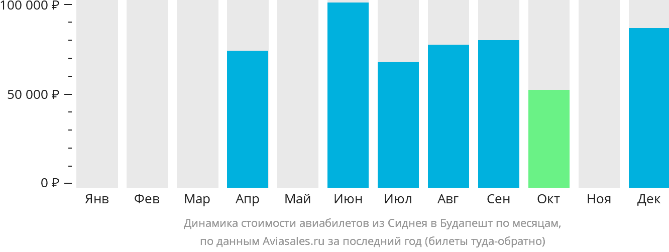 Динамика стоимости авиабилетов из Сиднея в Будапешт по месяцам
