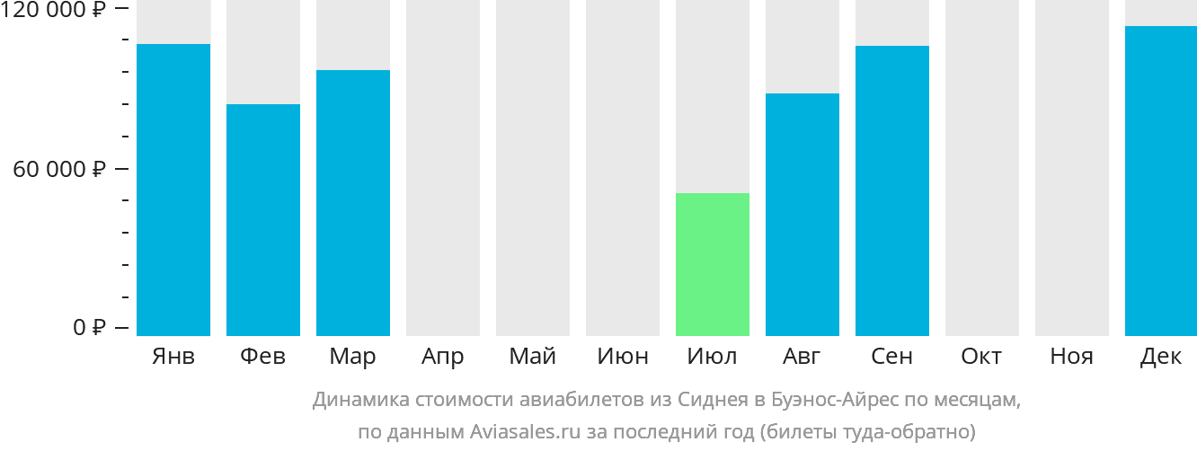 Динамика стоимости авиабилетов из Сиднея в Буэнос-Айрес по месяцам