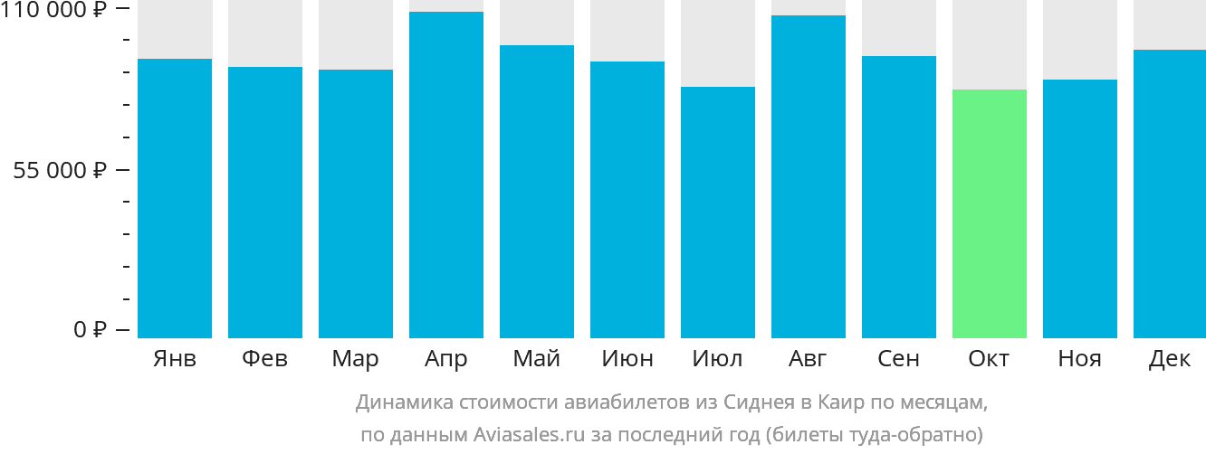 Динамика стоимости авиабилетов из Сиднея в Каир по месяцам